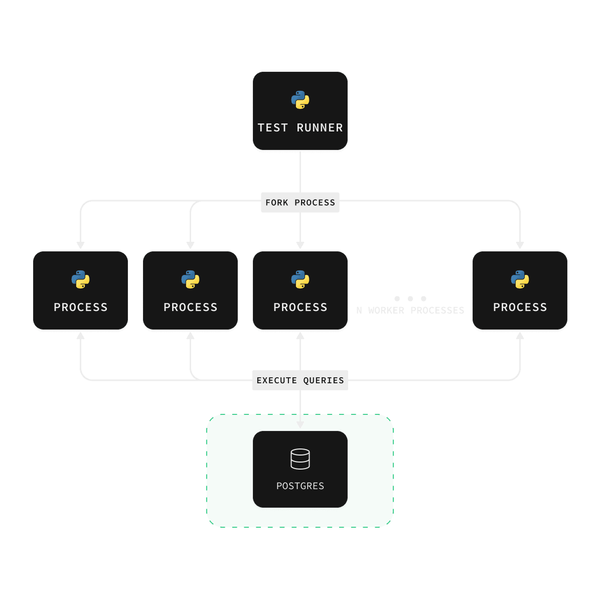 multi database